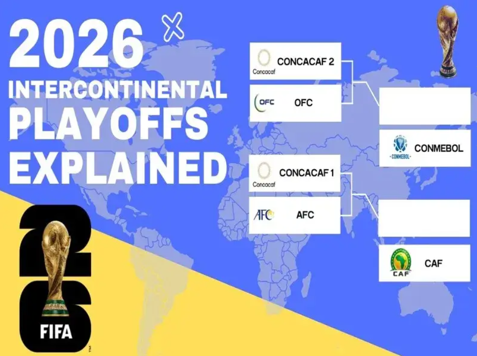 2026年FIFA世界盃足球賽跨洲附加賽全面解析：賽制革新、歷史回顧與全球競爭新局